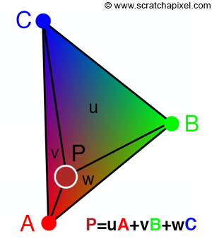 Coordonnées barycentrique et couleur