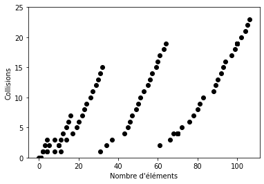 Taux d’agrandissement : 2 Espace vide : 1% On remarque que le nombre de collisions est élevé par rapport au nombre d’éléments.