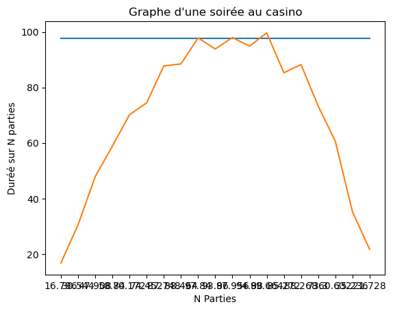 Graphe duree selon a.png