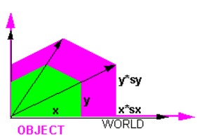 Dilatation, étiremment