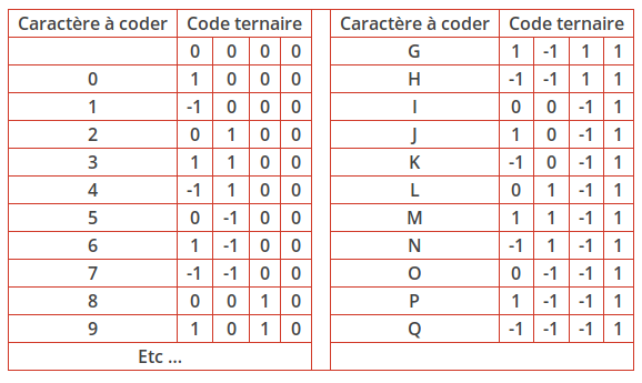 Tableau de codage ternaire