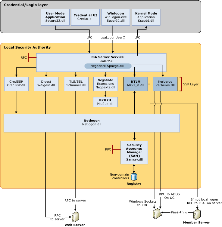 Authn lsa architecture client.gif