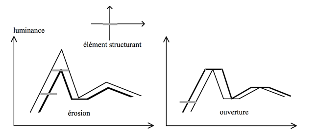 Erosion dilatation.png