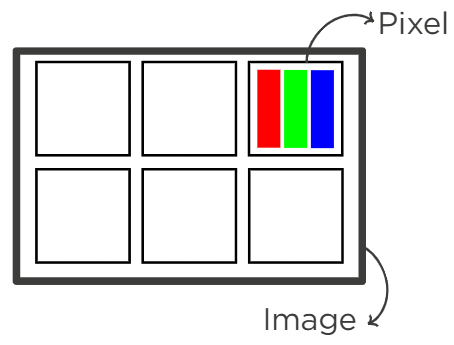 La décomposition d'une image.