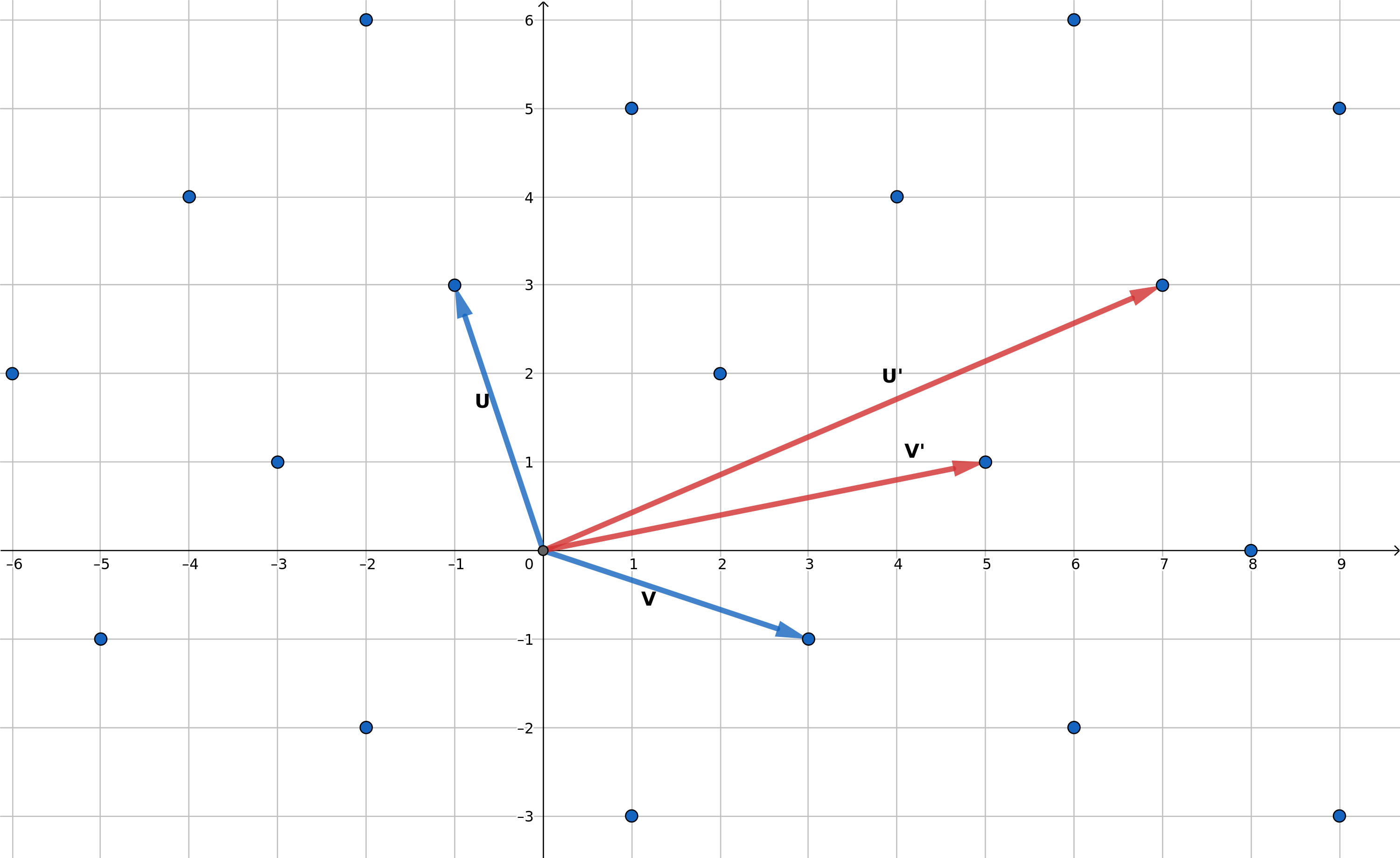 Différentes bases d'un réseau euclidien