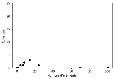 Taux d’agrandissement : 3 Espace vide : 50% Le nombre de collisions est très faible voire nul lorsque le nombre d’éléments est supérieur à 25.