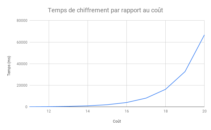 Hasing time compared to cost.png