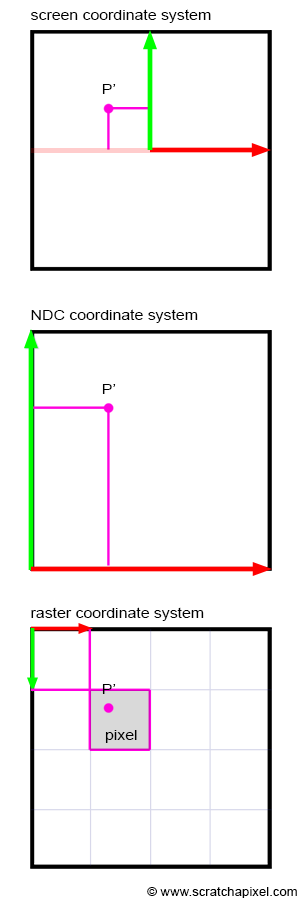 Ecran, NDC, Raster