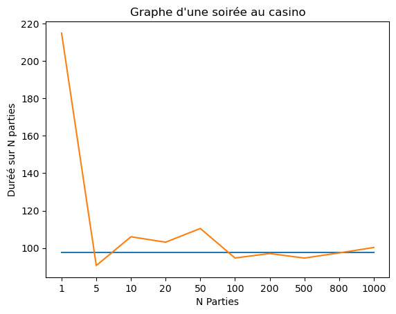 Graphe duree selon nb parties.png