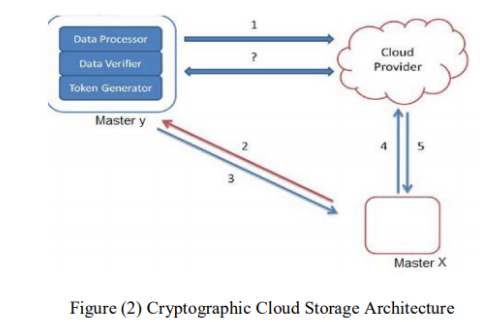 Cryptographic-cloud-storage-architecture.PNG